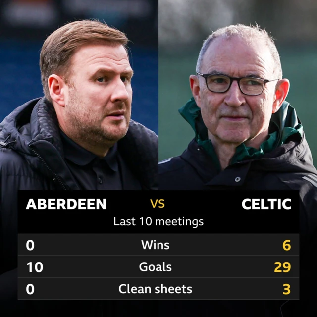 Aberdeen v Celtic: Pick of the stats 