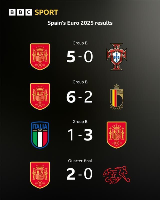  Spain 5-0 Portugal, Spain 6-2 Belgium, Italy 1-3 Spain, Spain 2-0 Switzerland