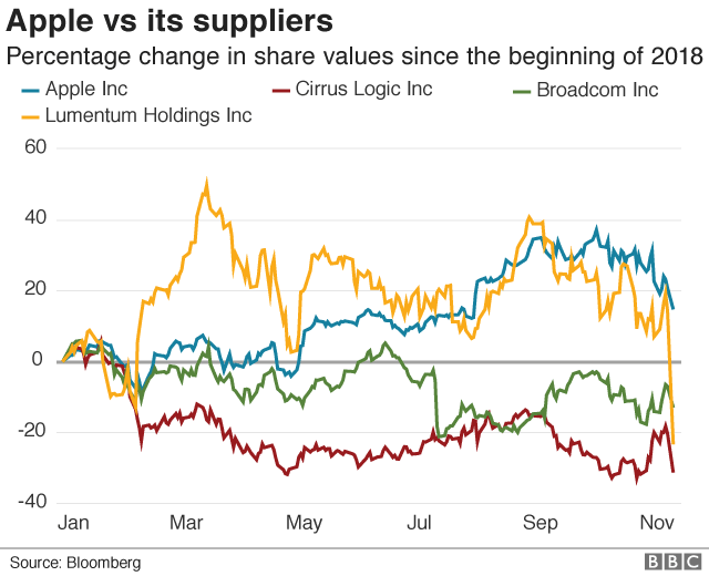 Apple vs suppliers share prices