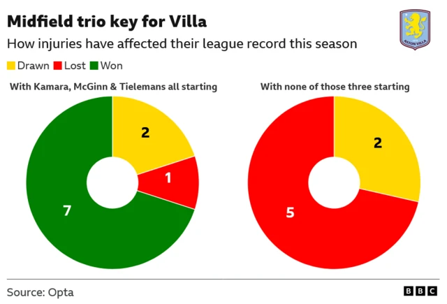 Two pie charts illustrating the importance of Boubacar Kamara, John McGinn and Youri Tielemans to Aston Villa. Villa have won seven of the 10 league games this season when all three have started but are winless in the seven matches in which they were all missing
