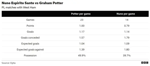 The image displays a statistical comparison between football managers Nuno Espirito Santo and Graham Potter based on their Premier League matches with West Ham United