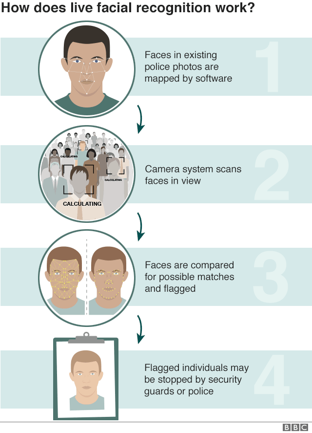 Facial recognition