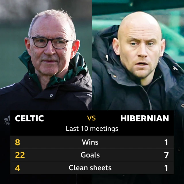 Celtic v Hibernian: Pick of the stats 