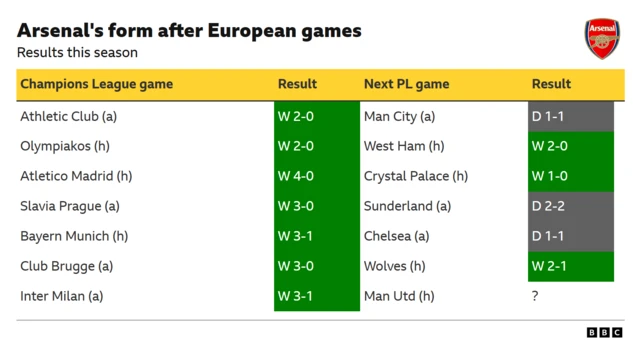 A graphic showing Arsenal's results for Premier League games immediately following their Champions League games in the 2025-26 season.