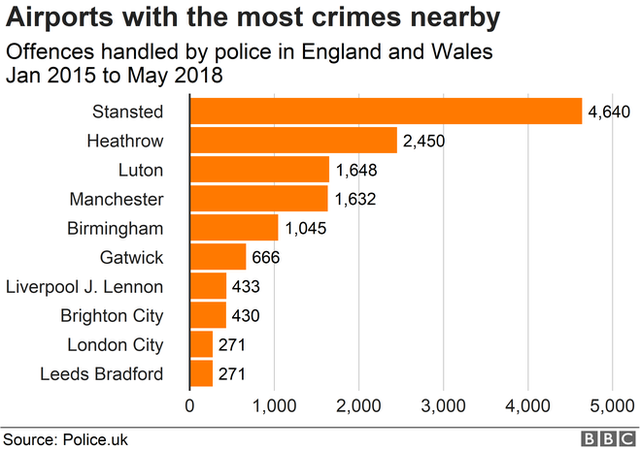 Chart showing airports with the most crimes reported at them or nearby