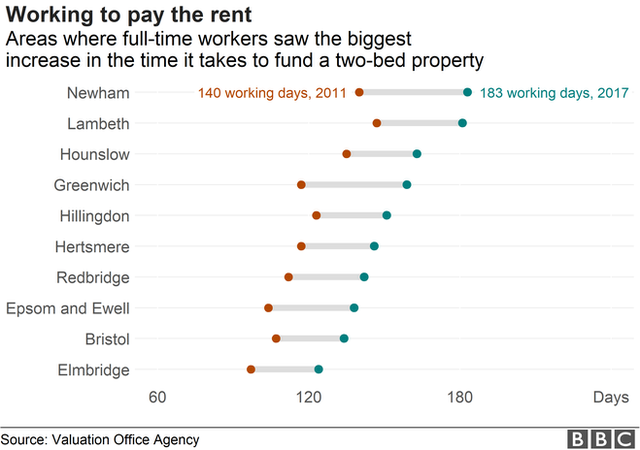 Chart showing the local authority areas with the biggest increase in the number of days it would take to pay the rent.