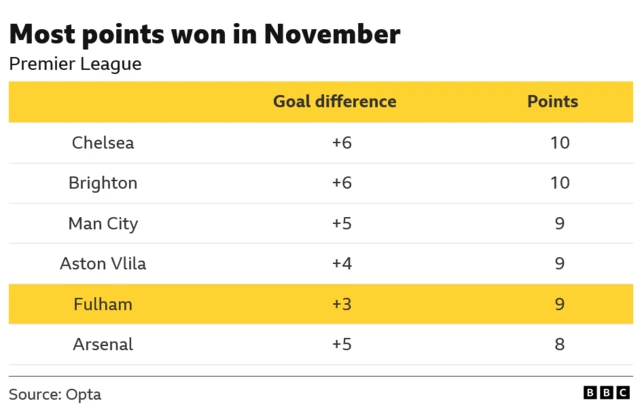 The image displays a table from the BBC, sourced from Opta, highlighting the top-performing teams in the Premier League during November based on points won and goal difference.
Chelsea and Brighton led the league in November, both securing 10 points and a goal difference of +6.
Man City, Aston Villa, and Fulham each earned 9 points during the month.
Arsenal finished with 8 points and a goal difference of +5.
The data provides a snapshot of team performance over a specific one-month period, not the overall league standings.