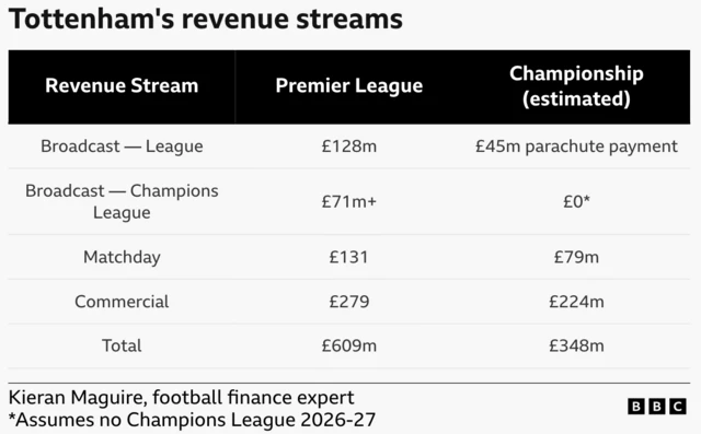Tottenham's revenue streams
Revenue Stream Premier League Championship (estimated)
Broadcast League. £128m. £45m parachute payment
Broadcast - Champions League £71m+. £0*
Matchday £131 £79m
Commercial £279 £224m
Total £609m £348m
Kieran Maguire, football finance expert *Assumes no Champions League 2026-27