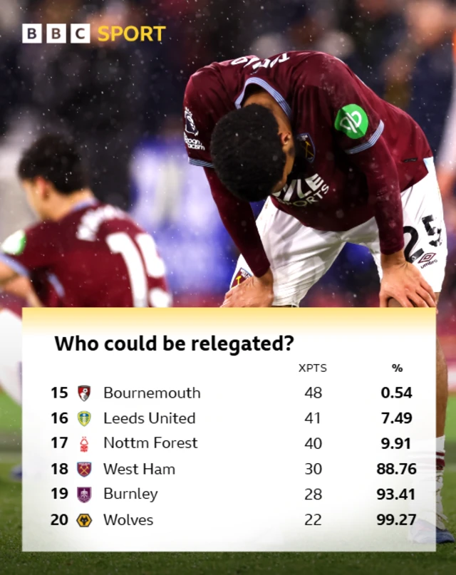Table graphic showing bottom six teams' expected points and percentage chance of relegation:
Who could be relegated?
Bournemouth - 48, 0.54%
Leeds United - 41, 7.49%
Nottm Forest - 40, 9.91%
West Ham - 30, 88.76%
Burnley - 28, 93.41%
Wolves - 22, 99.27%