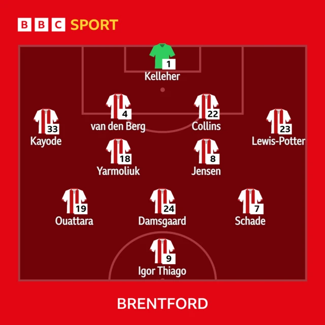 BBC SPORT
1 - Kelleher
33- Kayode, 4 - van den Berg, 22 - Collins, 23 - Lewis-Potter
18 - Yarmoliuk, 8 - Jensen
19 - Ouattara, 24 - Damsgaard, 7 - Schade
9 - Igor Thiago
Brentford lineup