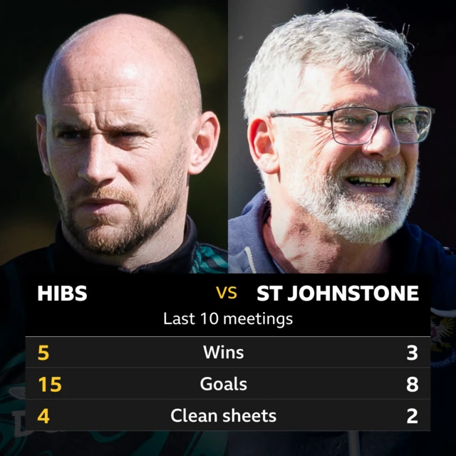 Hibernian v St Johnstone: Pick of the stats 