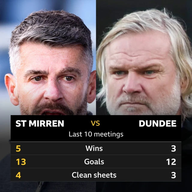 St Mirren v Dundee: Pick of the stats