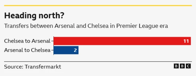 Graphic showing number of transfers between Arsenal and Chelsea in Premier League era:
Chelsea to Arsenal - 11
Arsenal to Chelsea - 2