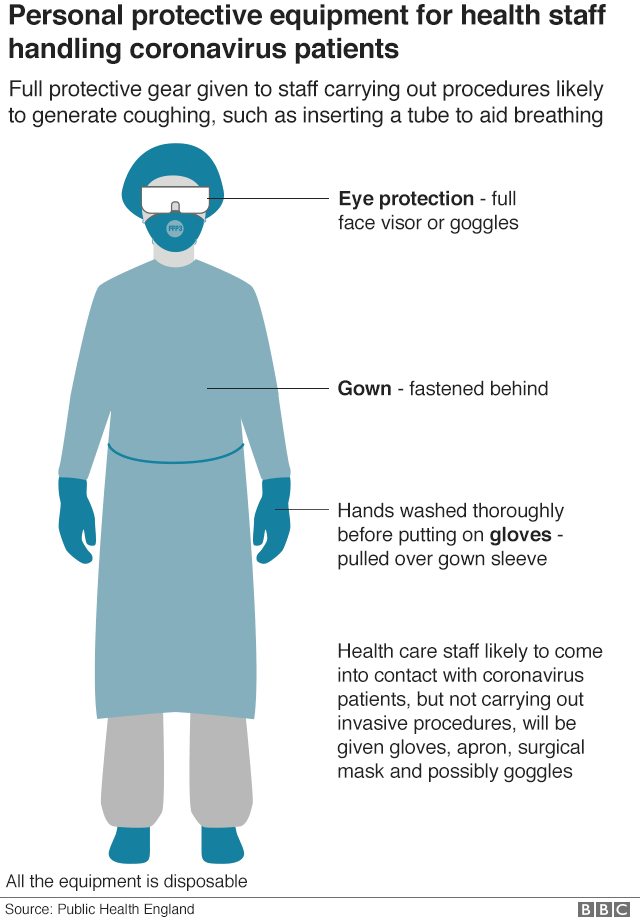 Personal protective gear includes eye protection, a mask, a gown and gloves