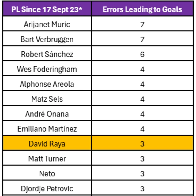 Table graphic showing goalkeepers errors leading to goals in the Premier League since David Raya's Arsenal debut on 17 September 2023:
Arijanet Muric and Bart Verbruggen - seven
Robert Sanchez - six
Wes Foderingham, Alphonse Areola, Matz Sels, Andre Onana and Emiliano Martinez - four
David Raya, Matt Turner, Neto, Djordje Petrovic, Nick Pope, Alisson Becker, Jose Sa, Bernd Leno and Jordan Pickford - three