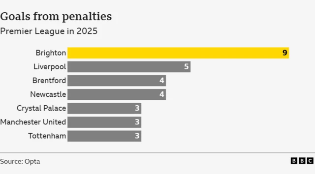 PL goals from penalties in 2025