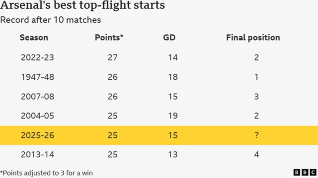 Arsenal's best top-flight starts
Record after 10 matches
Season	 Points*	GD	Final position
2022-23	27	14	2
1947-48	26	18	1
2007-08	26	15	3
2004-05	25	19	2
2025-26	25	15	?
2013-14	25	13	4
*Points adjusted to 3 for a win