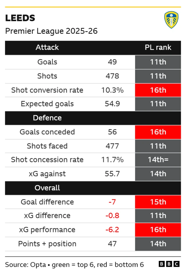 Leeds' Premier League stats and rankings 2025-26
Goals scored 49 11th
Shots 478 11th
Shot conversion rate 10.3% 16th
Expected goals 54.9 11th
Goals conceded 56 16th
Shots faced 477 11th
Shot concession rate 11.7% 14th=
xG against 55.7 14th
Goal difference -7 15th
xG difference -0.8 11th
xG performance -6.2 16th
Points and position 47 14th
