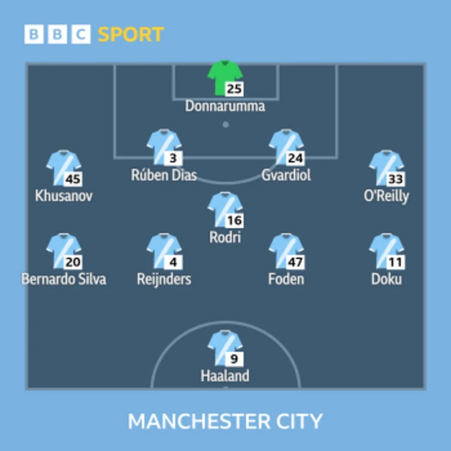 The image shows the lineup for Manchester City, featuring the following players: 
Goalkeeper: Donnarumma (25)
Defenders: Khusanov (45), Rúben Dias (3), Gvardiol (24), O'Reilly (33)
Midfielders: Bernardo Silva (20), Reijnders (4), Rodri (16), Foden (47), Doku (11)
Forward: Haaland (9).