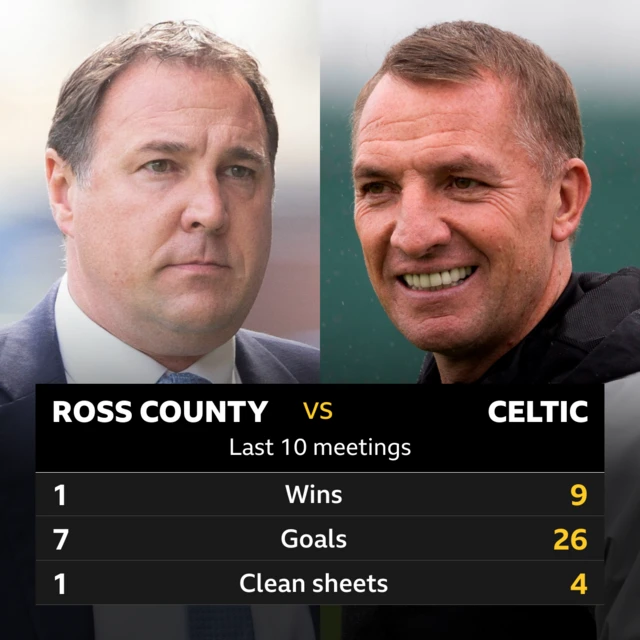 Ross County v Celtic head to head stats