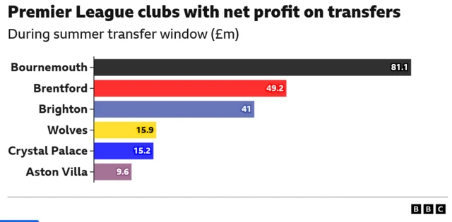 Premier League clubs with net profit on transfers this summer: Bournemouth, Brentford, Brighton, Wolves, Crystal Palace and Aston Villa
