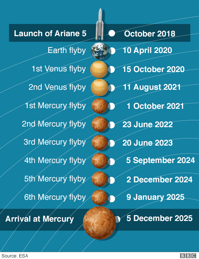 Flyby sequence