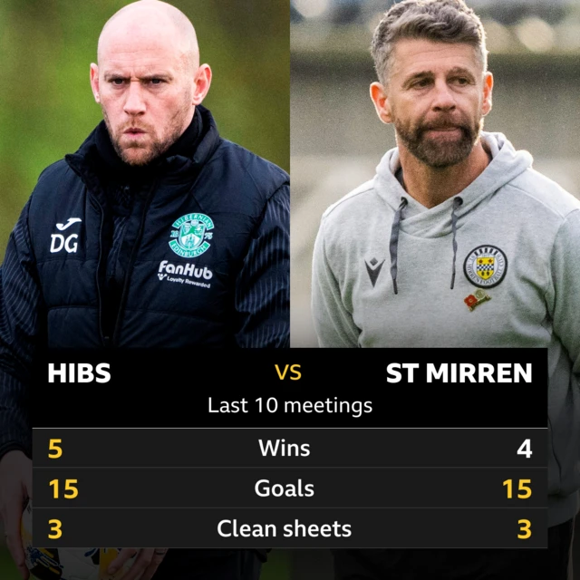 Hibs v St Mirren stats