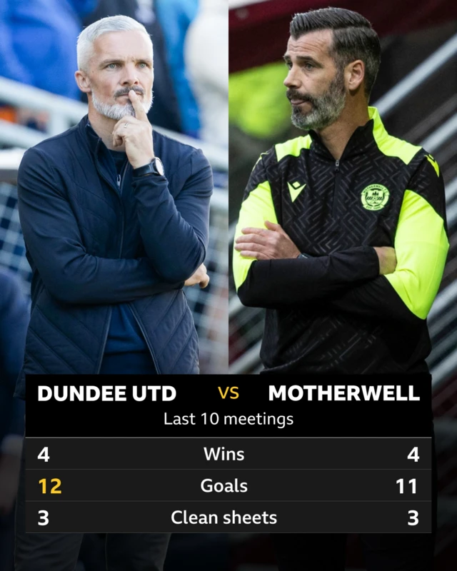 Dundee United v Motherwell pick of the stats