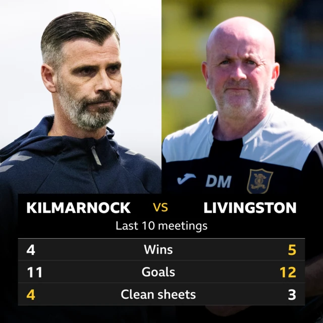 Kilmarnock v Livingston: Pick of the stats