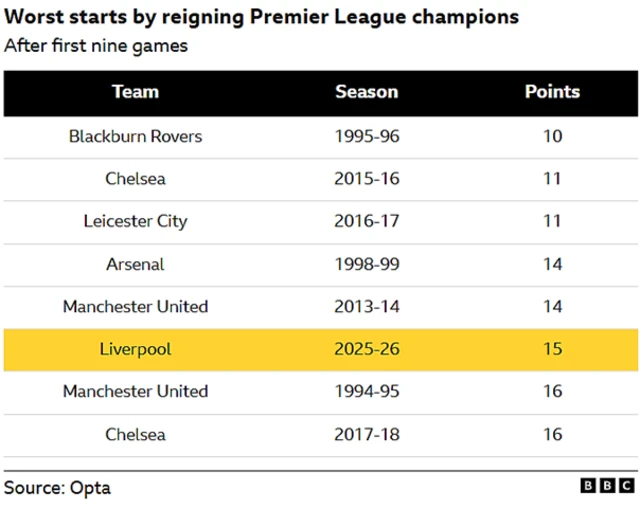 A table listing the worst starts by defending Premier League champions - Liverpool are sixth on the list with 15 points accrued after nine games.