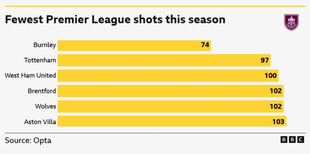 Fewest shots attempted in this season's Premier League