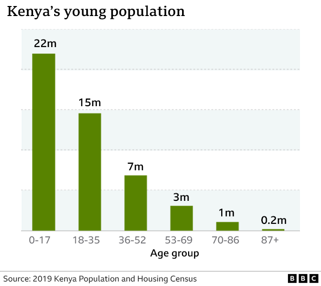 Bar chart showing the population