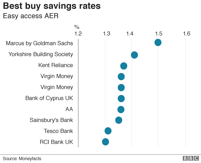 savings rate chart