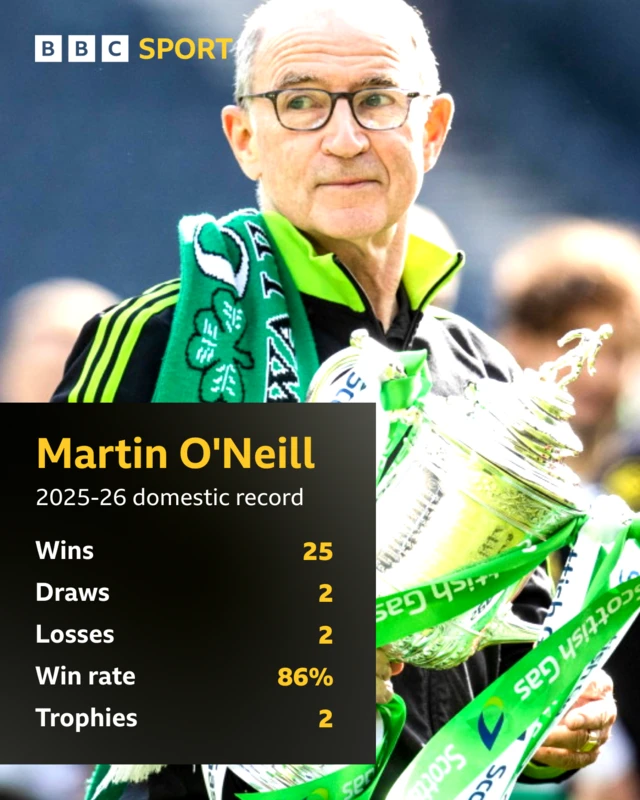 Martin O'Neill 2025-26 domestic record