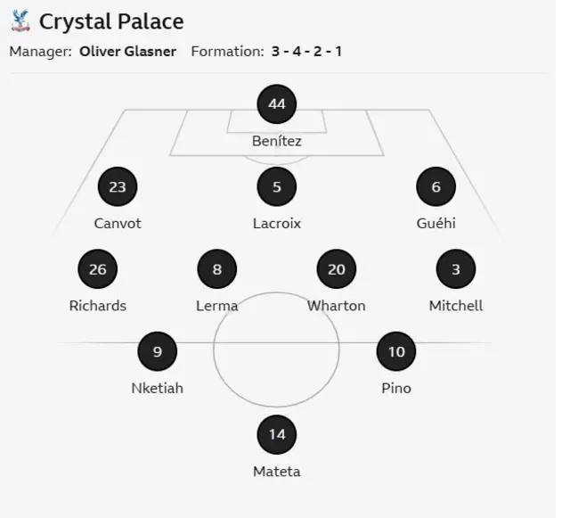 Graphic of Crystal Palace line-up