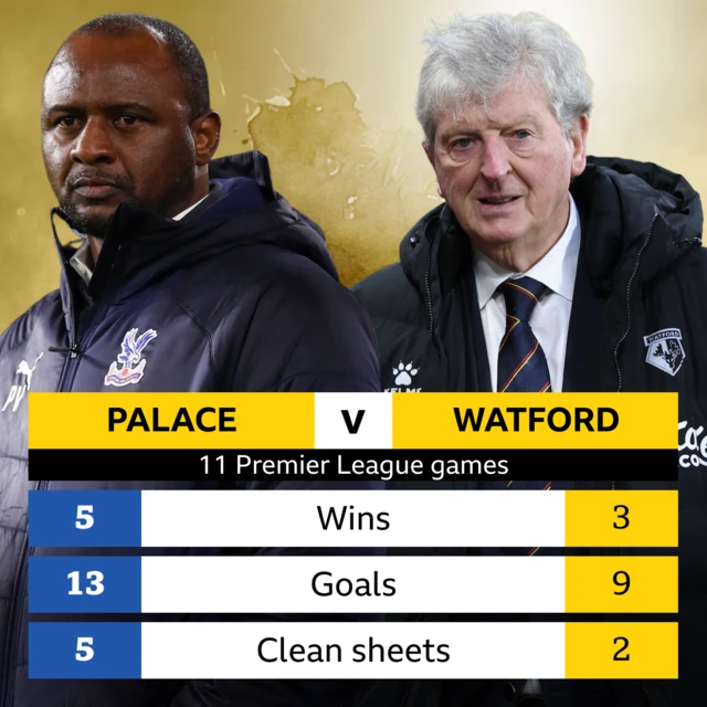 Crystal Palace v Watford 11 Premier League games: Palace 5 wins, Watford 3; Palace 13 goals, Watford 9; Palace 5 clean sheets, Watford 2