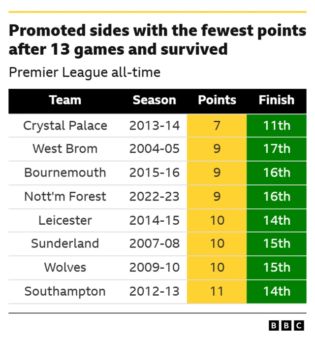 Promoted sides with the fewest points after 13 games and survived
Premier League all-time
Team - Crystal Palace
Season - 2013-14
Points - 7
Finish - 11th
Team - West Brom
Season - 2004-05
Points - 9
Finish - 17th
Team - Bournemouth
Season - 2015-16
Points - 9
Finish - 16th
Team - Nottingham Forest
Season - 2022-23
Points - 9
Finish - 16th
Team - Leicester
Season - 2014-15
Points - 10
Finish - 14th
Team - Sunderland
Season - 2007-08
Points - 10
Finish - 15th
Team - Wolves
Season - 2009-10
Points - 10
Finish - 15th
Team - Southampton
Season - 2012-13
Points - 11
Finish - 14th
BBC