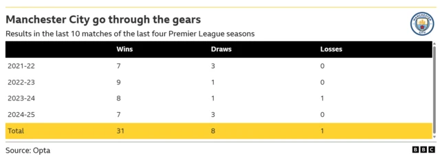 Graphic showing how well Manchester City do in the last 10 games of the season over the last four years.