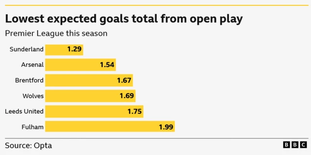 Lowest open-play expected goals total in the Premier League this season