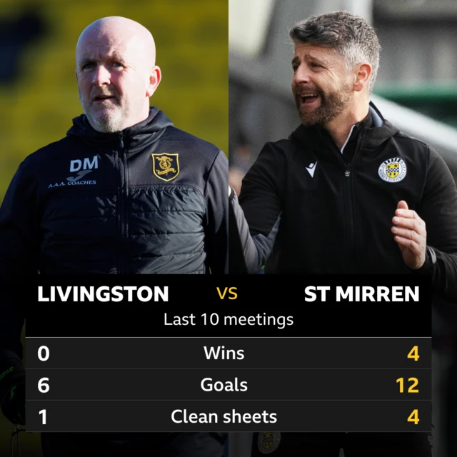 Livingston v St Mirren pick of the stats