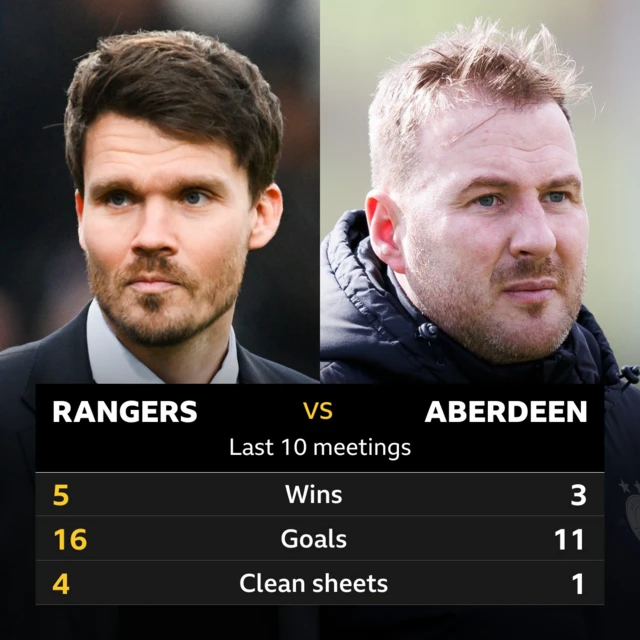 Rangers v Aberdeen: Pick of the stats