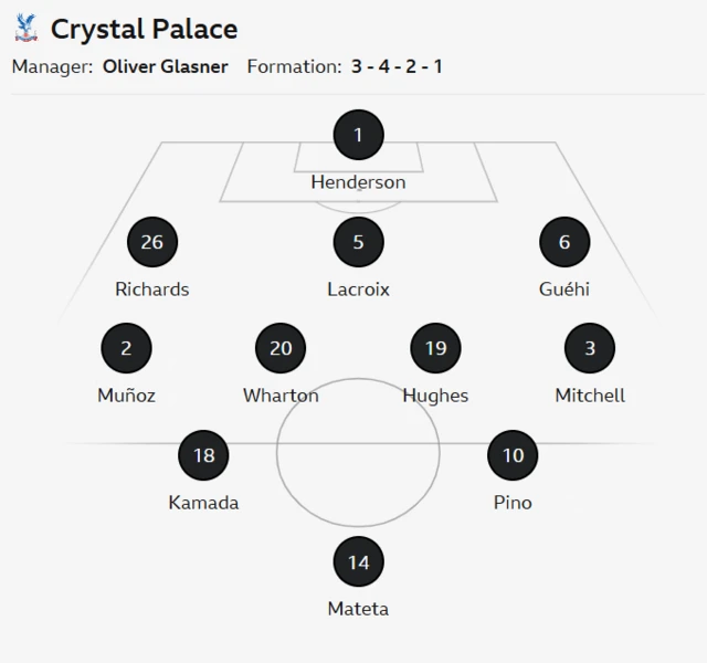 Crystal Palace's lineup against West Ham