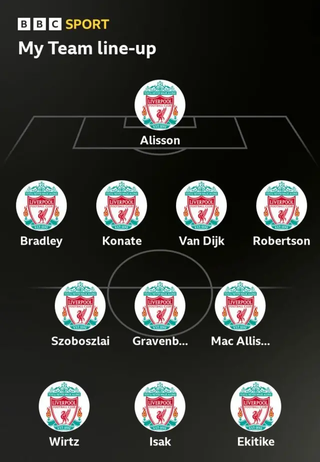 Liverpool selected XI by BBC Sport readers: Alisson, Bradley, Konate, Van Dijk, Robertson, Szoboszlai, Gravenberch, Mac Allister, Wirtz, Isak, Ekitike