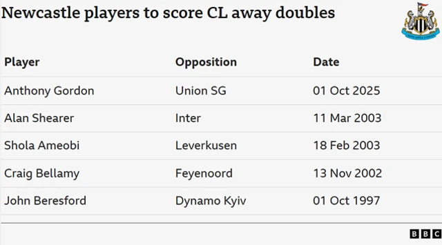 A list of Newcastle players to have scored a Champions League brace away from home