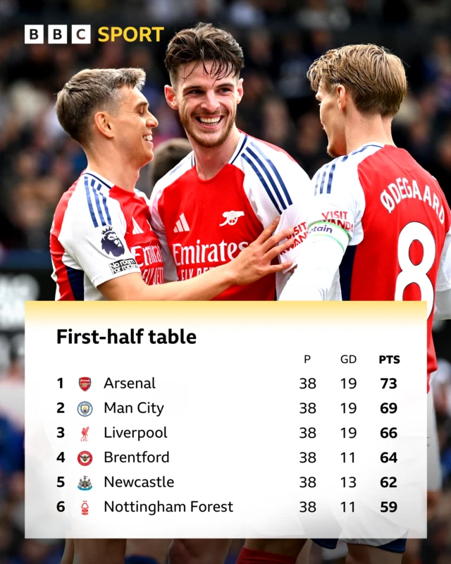Graphic showing first-half table top six:

Pos Team              P     GD  PTS
1	Arsenal	        38	19	73
2	Man City	38	19	69
3	Liverpool	38	19	66
4	Brentford	38	11	64
5	Newcastle	38	13	62
6	Forest	        38	11	59
