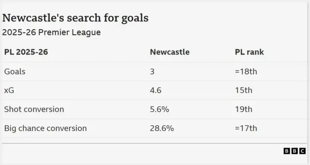 A table of data showing Newcastle's poor attacking metrics in this season's Premier League