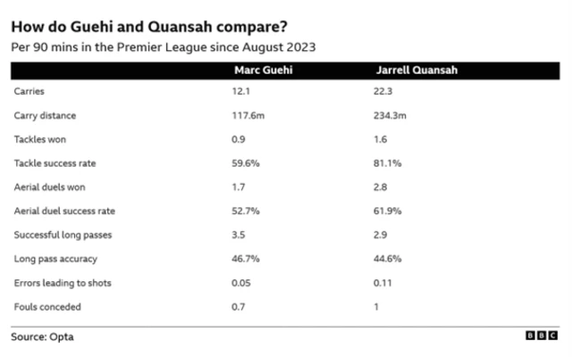 This table compares the performance of Marc Guehi and Jarell Quansah per 90 minutes in the Premier League since August 2023, based on data from Opta.
Carries & Carry Distance:
Quansah significantly outperforms Guehi in both carries (22.3 vs 12.1) and carry distance (234.3m vs 117.6m).
Defensive Metrics:
Quansah also has a higher tackle success rate (81.1% vs 59.6%) and aerial duel success rate (61.9% vs 52.7%) than Guehi.
Passing & Errors:
Guehi has a slightly higher number of successful long passes (3.5 vs 2.9) and better long pass accuracy (46.7% vs 44.6%). Quansah has a higher rate of errors leading to shots (0.11 vs 0.05) and fouls conceded (1 vs 0.7).