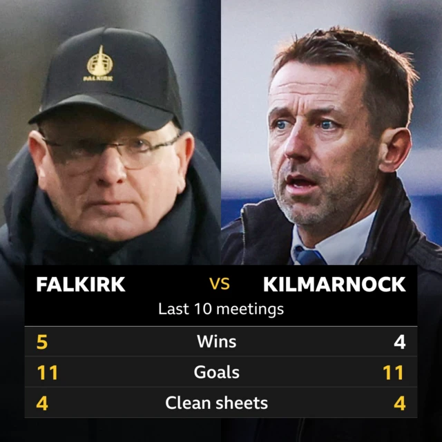 Falkirk v Kilmarnock: Pick of the stats 