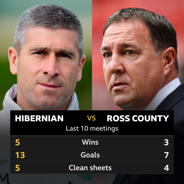 Hibs v County stats