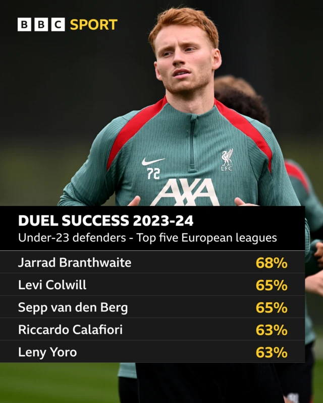 Graphic showing duel success in 2023-24 among uner-23 defenders across the top five European leagues: Jarrad Branthwaite 68%, Levi Colwill 65%, Sepp van den Berg 65%, Riccardo Calafiori 63%, Leny Yoro 63%